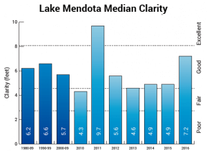 2016 Lake Mendota Water Clarity