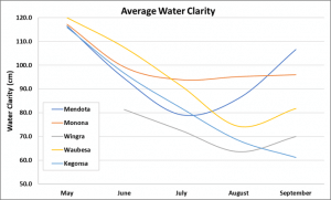 Average water clarity 2017