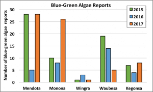 Blue-Green Algae Report 2017