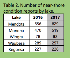 Near-shore lake reports 2017