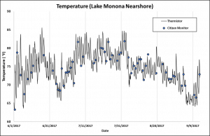 Temperature of Lake Monona Nearshore 2017