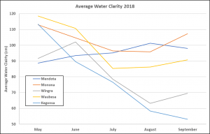 2018 Average Water Quality By Lake