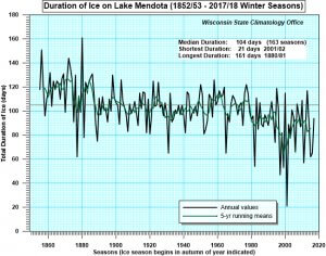 Lake-Mendota-Ice-Duration-Graph