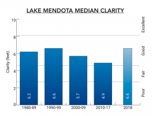 Lake Mendota 2018 Median Water Clarity Chart