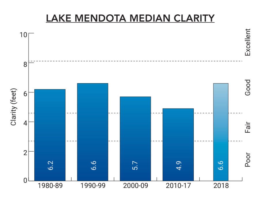 Lake Mendota Median Water Clarity level for 2018