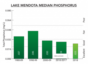 Lake Mendota 2018 Median Phosphorus Chart
