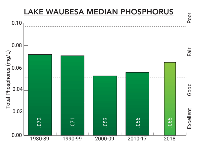 Lake Waubesa 2018 Median Phosphorus Chart