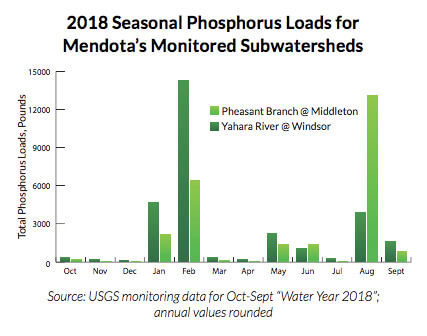 2018 Seasonal Phosphorus Loads - Mendota Subwatersheds