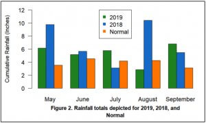 2019 Figure 2 - Rainfall Totals