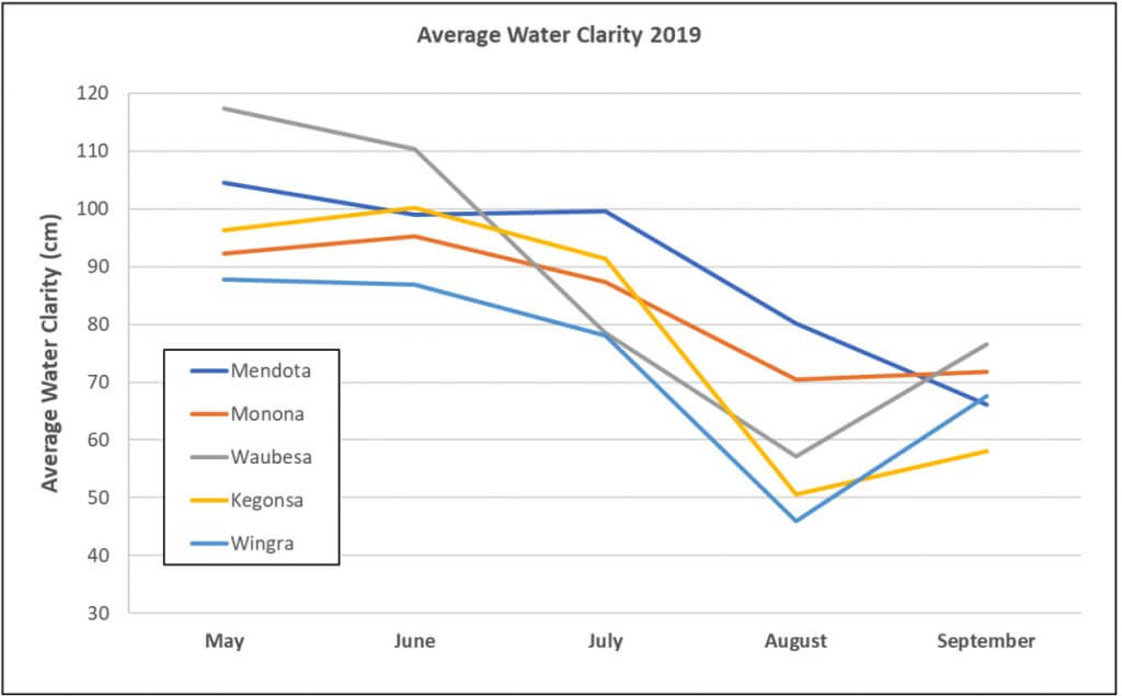 2019 Figure 4 - Average water clarity by lake