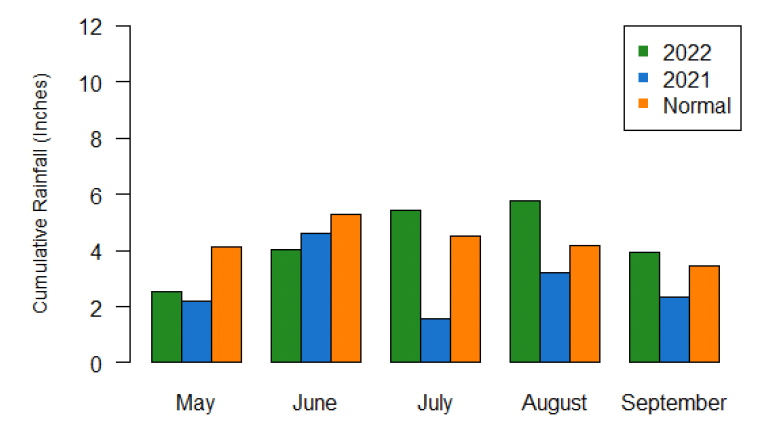 2022 Monitoring - Figure 2 - Rainfall totals