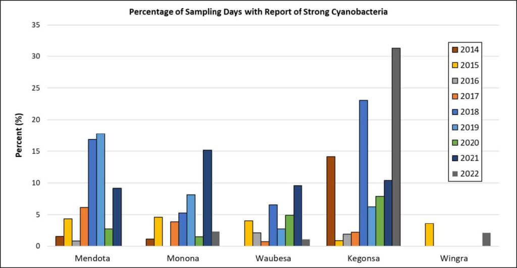 2022 Monitoring - Figure 3 - Days with strong cyanobacteria