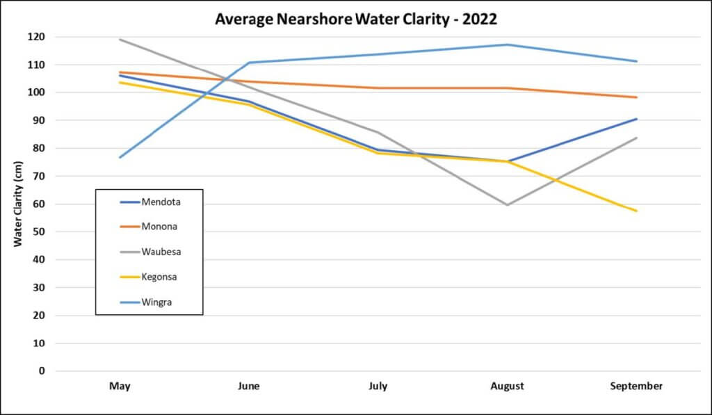 2022 Monitoring - Figure 4 - 2022 Average clarity by month