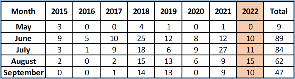 2022 Monitoring - Table 2 - Days with Cyanobacteria each month
