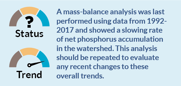 2025 Watershed Phosphorus Mass Balance