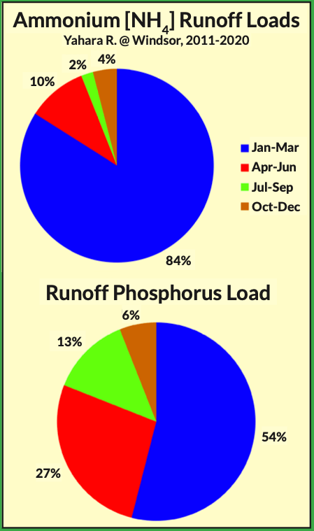 Ammonium and Phosphorus Loads - 2021 SOTL - Figure 3