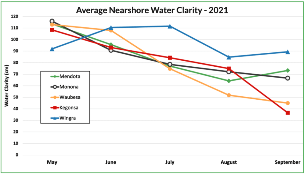 Average Nearshore Clarity - 2021 SOTL - Figure 8