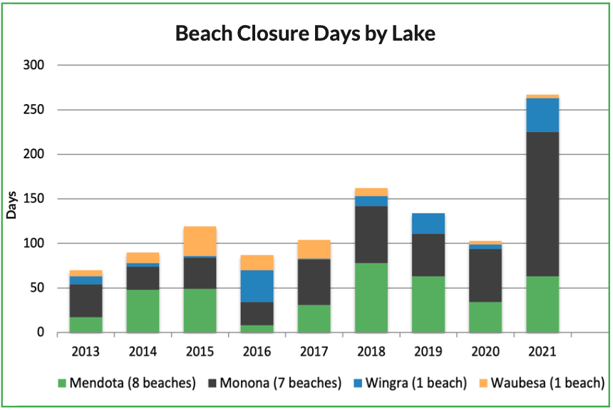 Beach Closure Days - 2021 SOTL - Figure 9