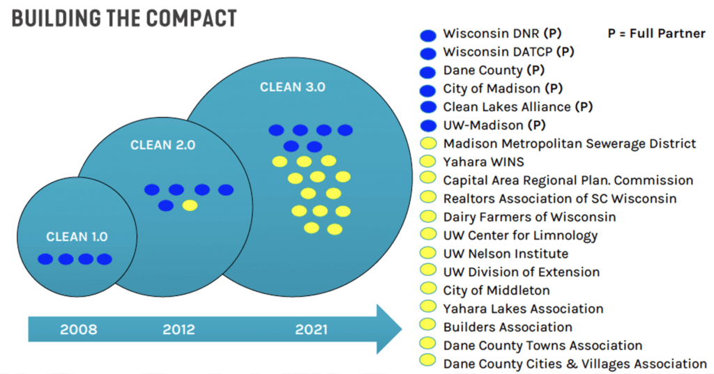 Building the Compact - Image showing the timeline and evolution of Yahara CLEAN