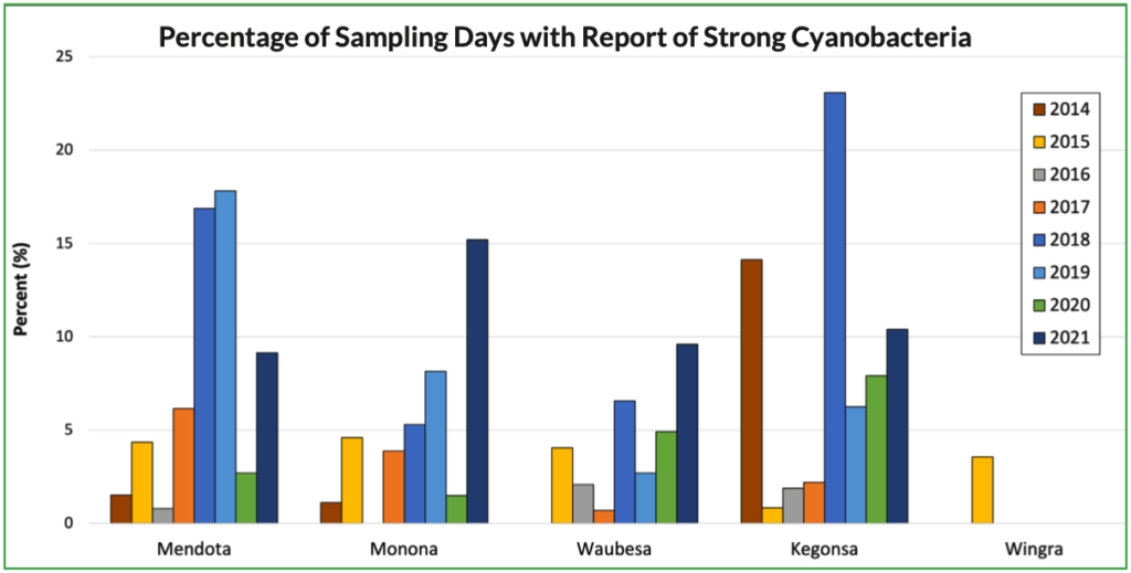 Days with Report of Cyanobacteria - 2021 SOTL - Figure 7