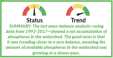 Dials 2 - Watershed Phosphorus Mass Balance - 2023