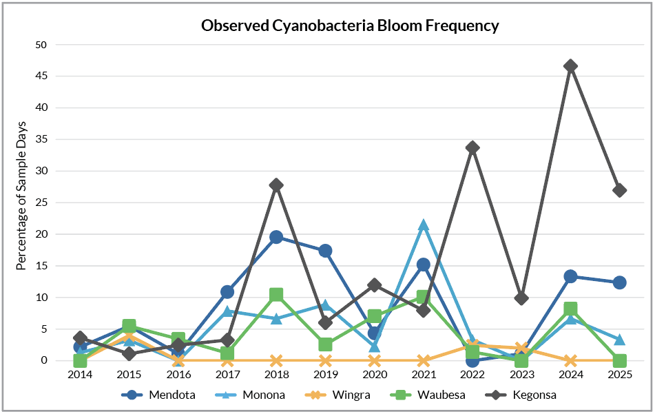 Figure 10: Percent of sampling days (June-August) when strong evidence of a cyanobacteria bloom was observed at one or more sites on each lake. Data credit: Clean Lakes Alliance LakeForecast Program.