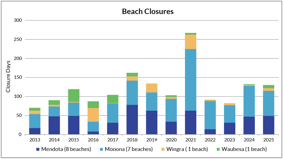 Figure 11: Beach closure days by lake. Includes beaches consistently monitored since 2013. Lake Mendota: Governor Nelson, Warner, Mendota County (not monitored due to being closed for renovation), James Madison, Memorial Union Pier, Marshall, Tenney, and Spring Harbor; Lake Monona: B.B. Clarke, Bernie's Brittingham, Esther, Hudson, Olbrich, Olin; Lake Wingra: Vilas; Lake Waubesa: Goodland County; Lake Kegonsa: None. Data credit: Public Health Madison & Dane County.