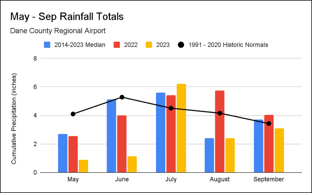 Figure 2 - Cumulative rainfall