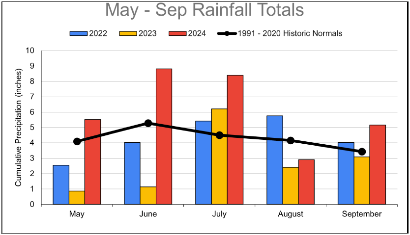 Figure 2 - May-Sep Rainfall Totals