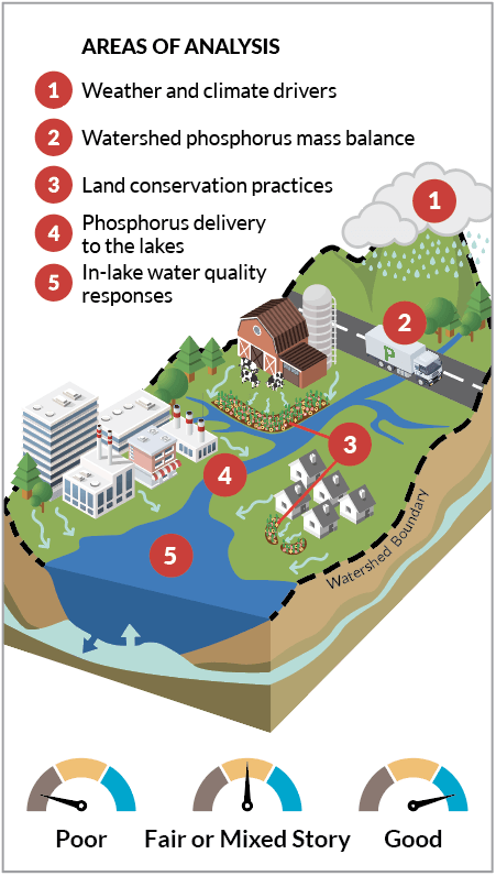 Figure 2: Cross-section illustration of an example watershed showing five area of analysis. Example scoring dials are used throughout this report to represent the status and long-term trend for each area of analysis.