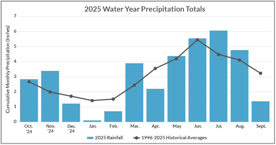 Figure 3: Cumulative precipitation measured at the Dane County Regional Airport. Total precipitation collected in inches during the 2025 water year (Oct. 1 - Sep. 30) compared to historic normals. Precipitation data credit: NOAA Regional Climate Center, Dane County Airport.