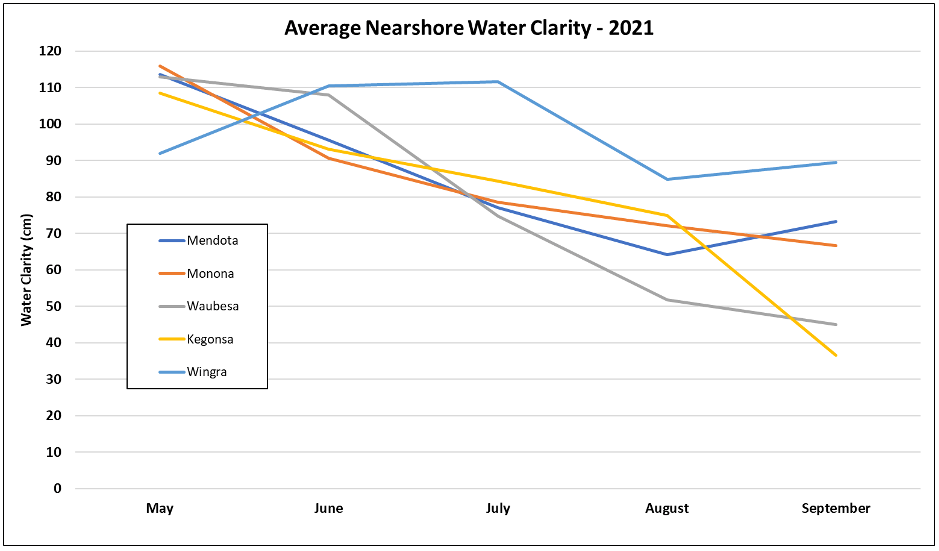 Average nearshore water clarity on the Yahara lakes 2021