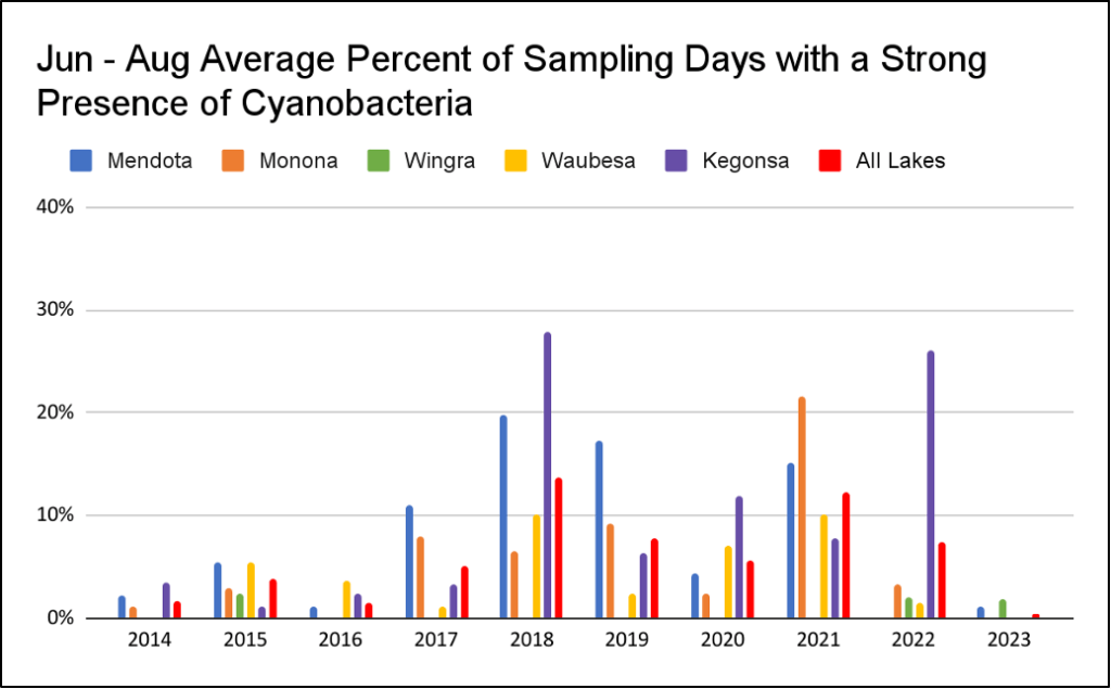 Figure 5 - Percentage sampling days cyanobacteria by lake