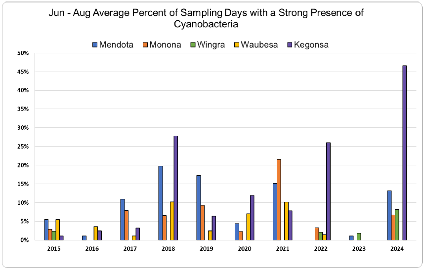 Figure 5 - Sampling days strong presence cyanobacteria