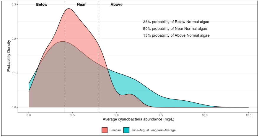 Figure 6 - Lake Mendota forecast - Dr. Block