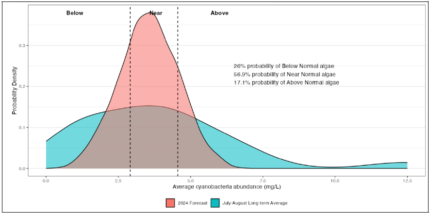 Figure 7 - Lake Mendota updated forecast - Dr. Block