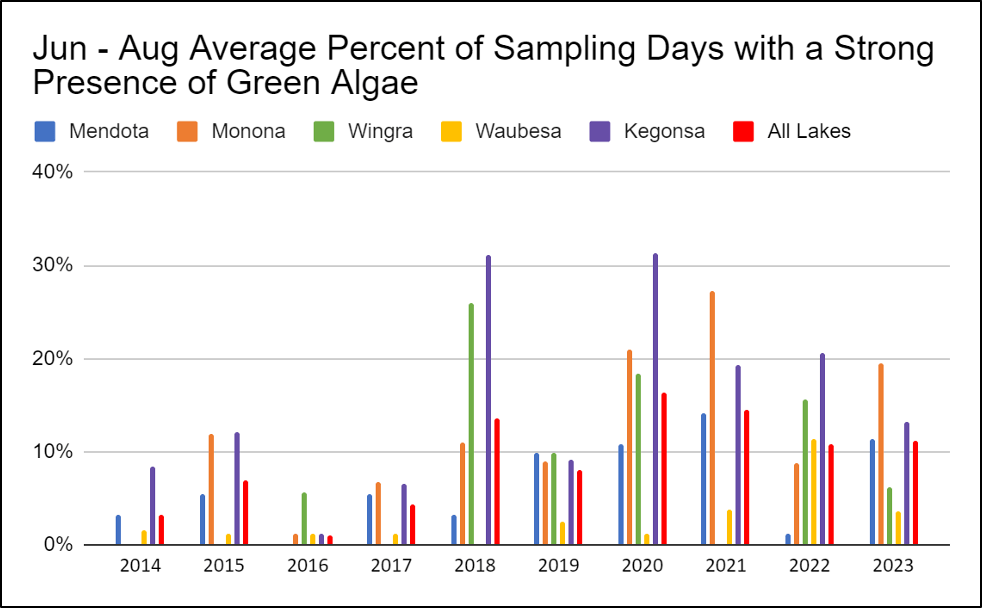 Figure 7 - Percentage sampling days green algae by lake