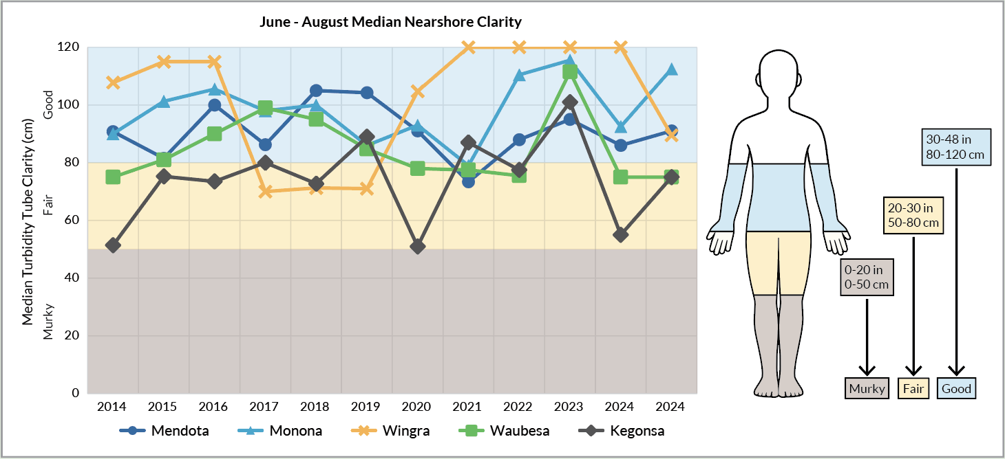 Figure 8: Median summer (June-August) nearshore clarity readings for each lake (2014-2025). Data credit: Clean Lakes Alliance LakeForecast Program.
