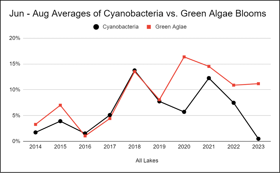Figure 8 - Percentage sampling days green algae vs cyanobacteria