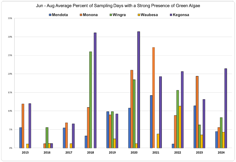 Figure 8 - Sampling days green algae