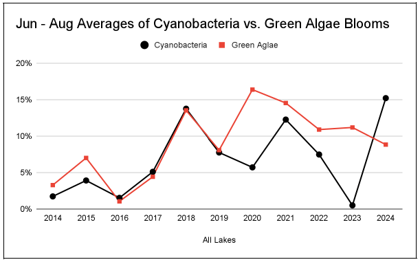 Figure 9 - Cyanobacteria vs Green Algae