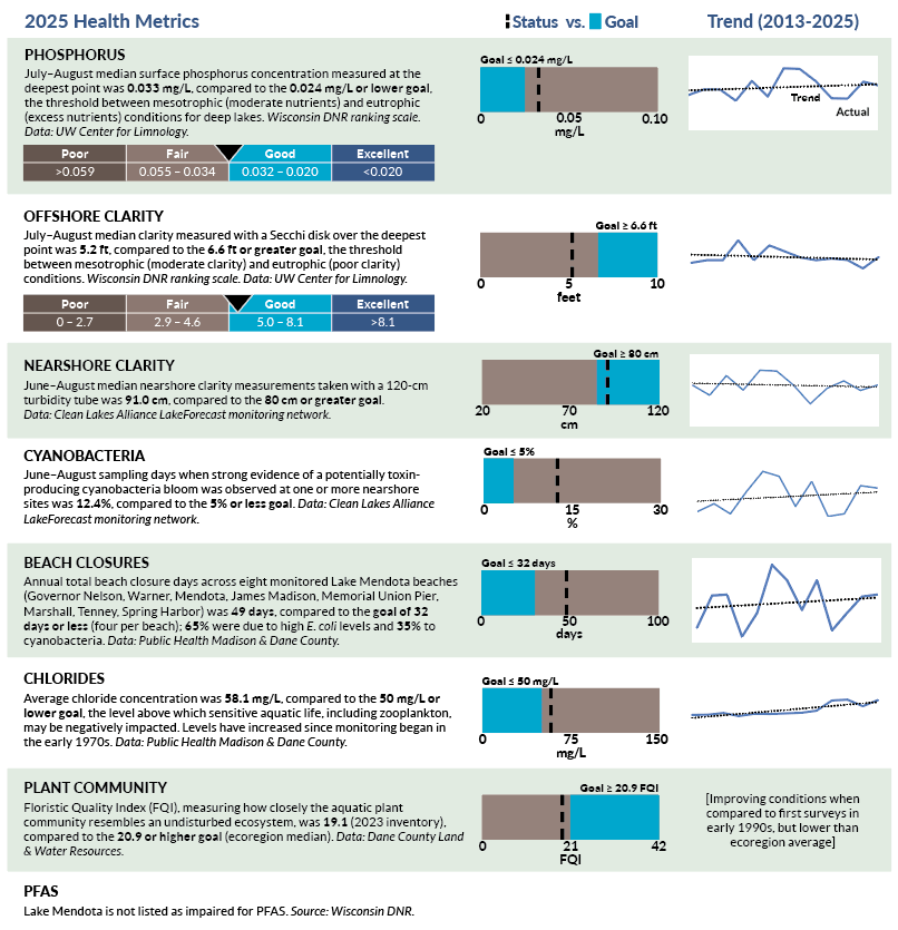 Lake Mendota Water Quality Dashboard Health Metrics 2025