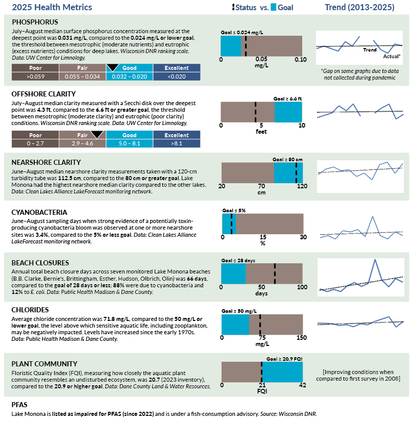 Lake Monona Water Quality Dashboard Health Metrics 2025