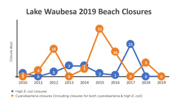 Lake Waubesa 2019 Beach Closures
