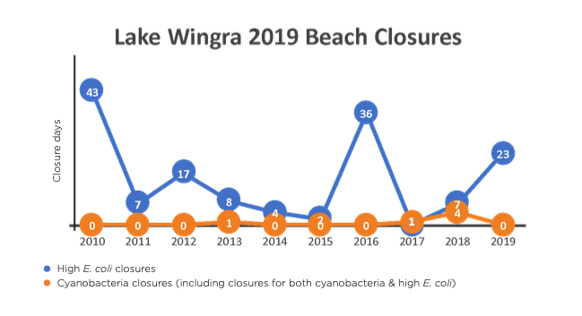 Lake Wingra 2019 Beach Closures