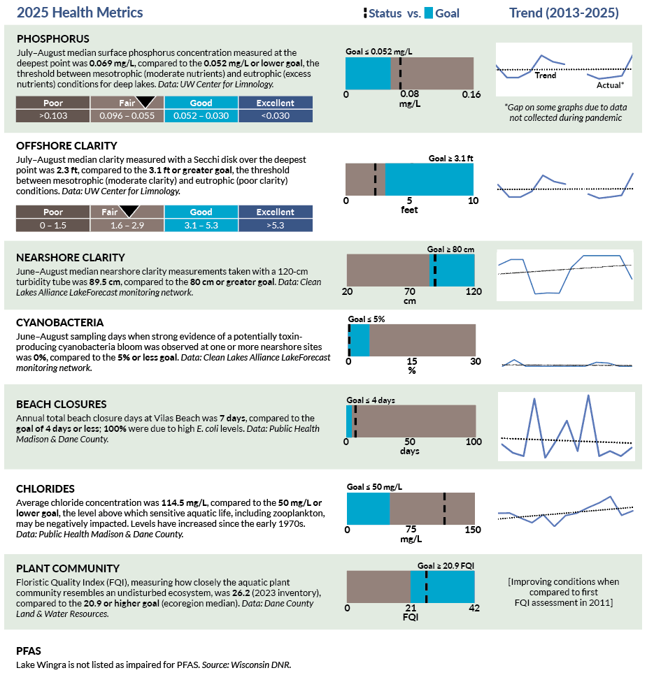 Lake Wingra Water Quality Dashboard Health Metrics 2025
