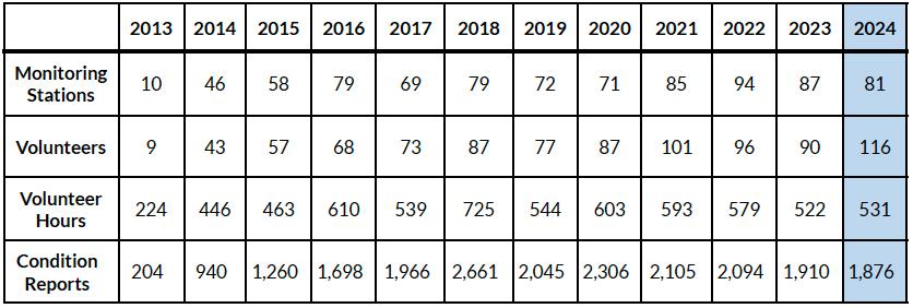 Table 1 - Nearshore and offshore monitoring statistics