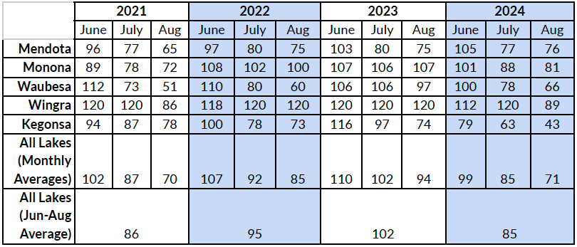 Table 2 - Avg nearshore water clarity