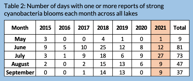 Table 2. Number of days with one or more reports of strong cyanobacteria blooms each month across all Yahara lakes (2021)