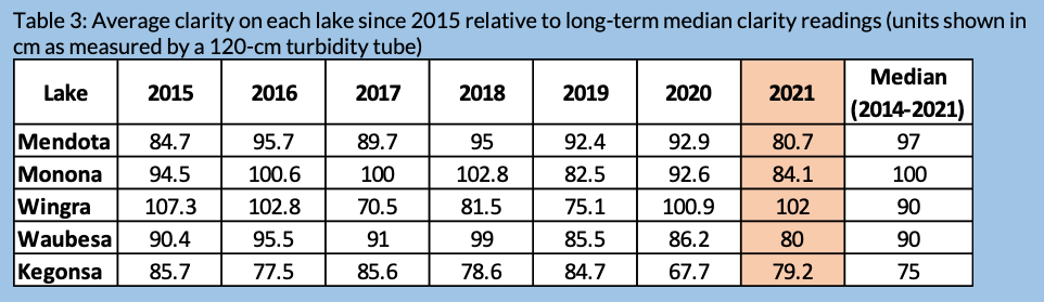 Table 3. Average clarity on each Yahara lake since 2015 relative to long-term median clarity readings (2021)